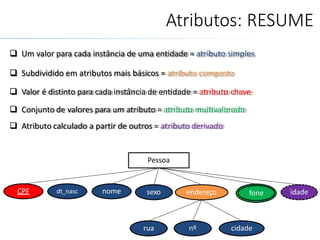 Atributos: RESUME
 Um valor para cada instância de uma entidade = atributo simples
 Subdividido em atributos mais básicos = atributo composto
 Valor é distinto para cada instância de entidade = atributo chave
 Conjunto de valores para um atributo = atributo multivalorado
 Atributo calculado a partir de outros = atributo derivado
Pessoa
CPF nome endereçosexo fone idade
rua nº cidade
dt_nasc
 
