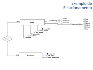 Exemplo de
Relacionamento
 
