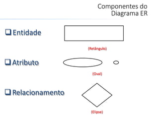 Entidade
Componentes do
Diagrama ER
Relacionamento
Atributo
(Retângulo)
(Oval)
(Elipse)
 