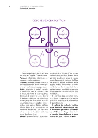 CICLO PDCA
É o ciclo de melhoria contí
PLANEJAR
“Plan”
1
EXECUTAR
“Do”
2
AVALIAR
“Check”
3
AJUSTAR
“Act”
4
P D
A C
CICLO DE MELHORIA CONTÍNUA
16
Vamos agora à definição de cada uma
das fases do Ciclo PDCA citadas acima:
Planejar: estabelecer objetivos, es-
tratégias e metas propostas.
Executar: implantar o plano, executar
o processo e coletar dados para mape-
amento e análise dos dados gerados.
Avaliar: (medição e análise): estudar
os resultados reais e comparar com
as metas, no intuito de se averiguar as
diferenças. O foco deve ser no desvio
da execução do plano, na análise das
diferenças para determinar as cau-
sas, checando a adequação e a inte-
gridade das ações. Dados gráficos
podem facilitar a visualização de
eventuais tendências. Com base nas
informações analisadas, podemos
passar à próxima fase.
Ajustar: (ações corretivas): determinar
onde aplicar as mudanças que incluem
a melhoria do processo. Ao final de um
período, geralmente anual, é impres-
cindível proceder à correção do Plano
de Ação da escola, ajustando estra-
tégias, metas, indicadores e outras
variáveis, em função da vivência de
cada um e dos resultados alcançados.
Após essa fase, recomeça-se um novo
Ciclo PDCA.
O exercício dos conceitos acima
abordados proporcionam ao Gestor
preciosas informações acerca da esco-
la que administra.
A cultura da melhoria contínua
pode contribuir, decisivamente, para
o alcance de patamares crescentes
de eficiência escolar, pavimentando
o caminho dos estudantes na cons-
trução dos seus Projetos de Vida.
TECNOLOGIA DE GESTÃO EDUCACIONAL
Princípios e Conceitos
 