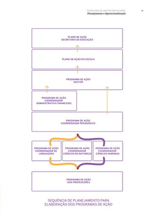 35TECNOLOGIA DE GESTÃO EDUCACIONAL
Planejamento e Operacionalização
SEQUÊNCIA DE PLANEJAMENTO PARA
ELABORAÇÃO DOS PROGRAMAS DE AÇÃO
 