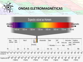 ONDAS ELETROMAGNÉTICAS
 