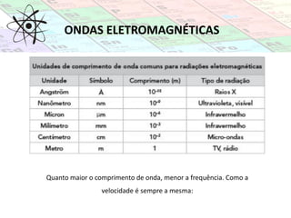 ONDAS ELETROMAGNÉTICAS
Quanto maior o comprimento de onda, menor a frequência. Como a
velocidade é sempre a mesma:
 