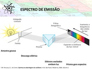 ESPECTRO DE EMISSÃO
Amostra gasosa
Descarga elétrica
Elétrons excitados
emitem luz Prisma gera espectro
F.M. Peruzzo, E.L. do Canto. Química na abordagem do cotidiano. 4 Ed. São Paulo: Moderna, 2006. Volume 1.
 