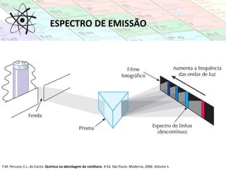 ESPECTRO DE EMISSÃO
F.M. Peruzzo, E.L. do Canto. Química na abordagem do cotidiano. 4 Ed. São Paulo: Moderna, 2006. Volume 1.
 