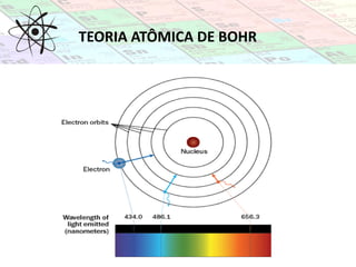 TEORIA ATÔMICA DE BOHR
 