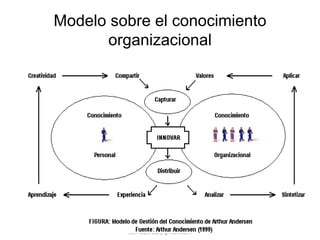 Modelo sobre el conocimiento
      organizacional




         M. Sc. Iván E. Salvador
         isalvador22@gmail.com
 