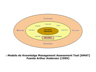 : Modelo de Knowledge Management Assessment Tool [KMAT]
              Fuente Arthur Andersen [1999]
 