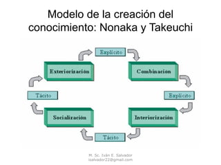 Modelo de la creación del
conocimiento: Nonaka y Takeuchi




           M. Sc. Iván E. Salvador
           isalvador22@gmail.com
 