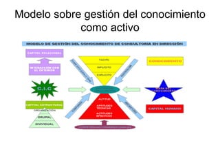 Modelo sobre gestión del conocimiento
            como activo
 