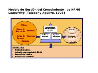 Modelo de Gestión del Conocimiento de KPMG
Consulting [Tejedor y Aguirre, 1998]
 