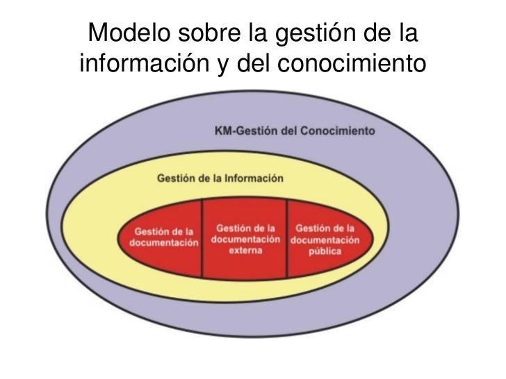 Ejemplos De Modelos De Gestión Del Conocimiento