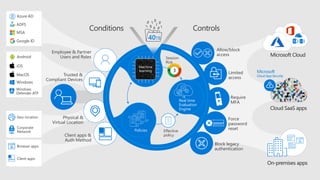 3 Modern Security - Secure identities to reach zero trust with AAD | PPTX