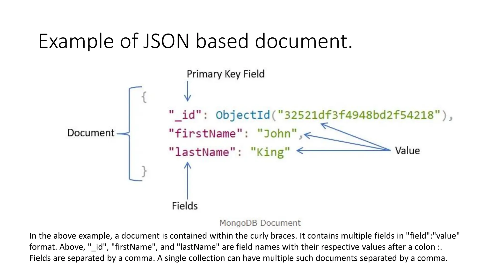 Example of JSON based document.
In the above example, a document is contained within the curly braces. It contains multiple fields in "field":"value"
format. Above, "_id", "firstName", and "lastName" are field names with their respective values after a colon :.
Fields are separated by a comma. A single collection can have multiple such documents separated by a comma.
 