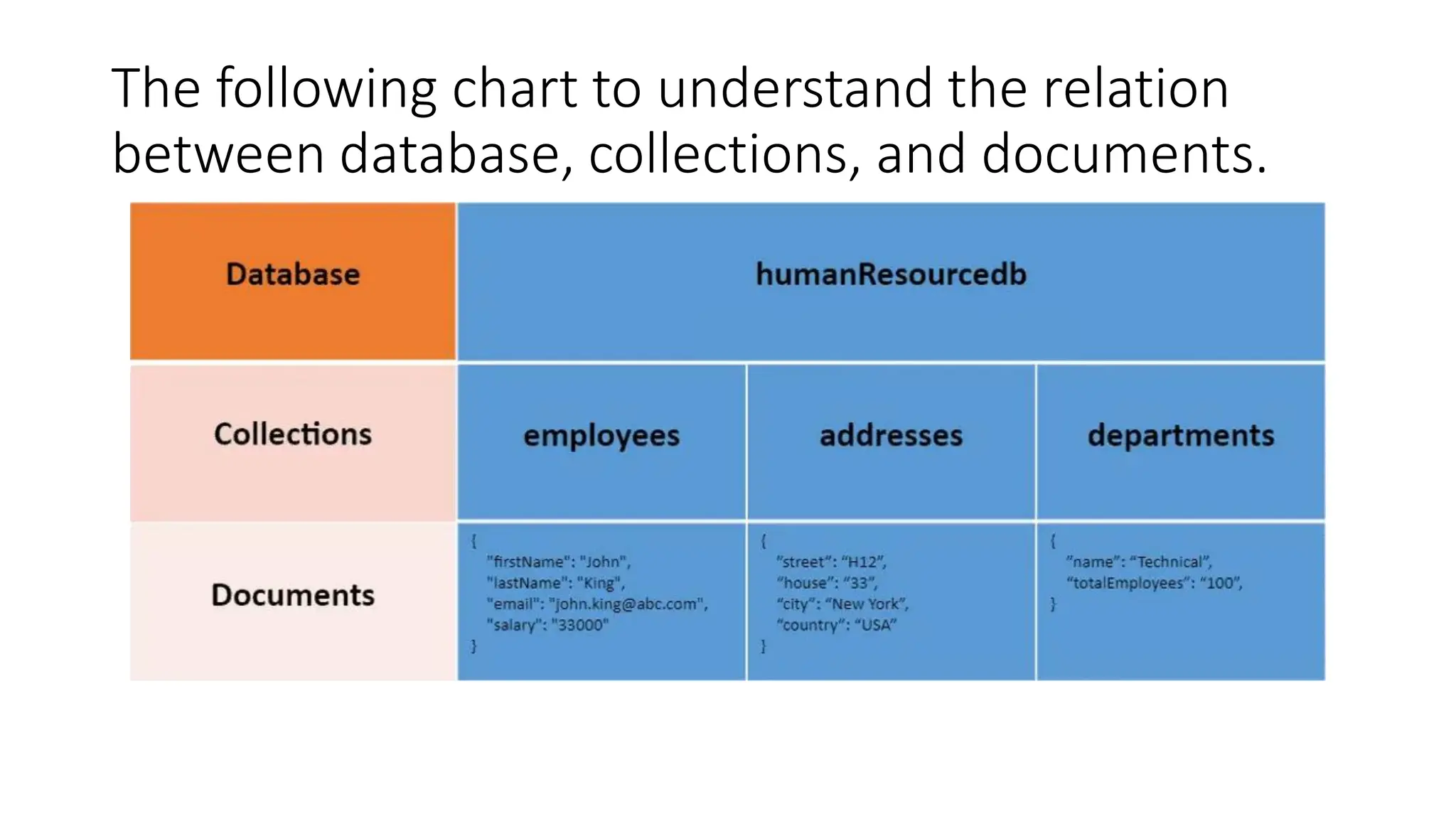 The following chart to understand the relation
between database, collections, and documents.
 