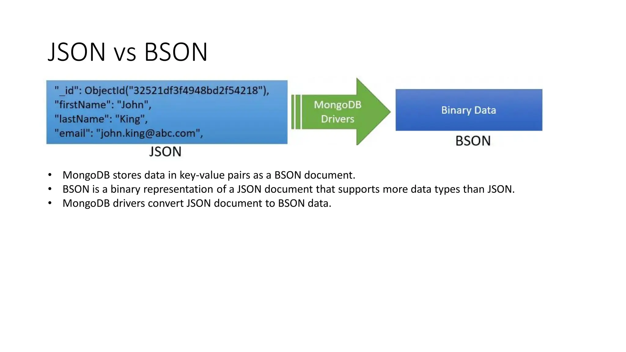 JSON vs BSON
• MongoDB stores data in key-value pairs as a BSON document.
• BSON is a binary representation of a JSON document that supports more data types than JSON.
• MongoDB drivers convert JSON document to BSON data.
 