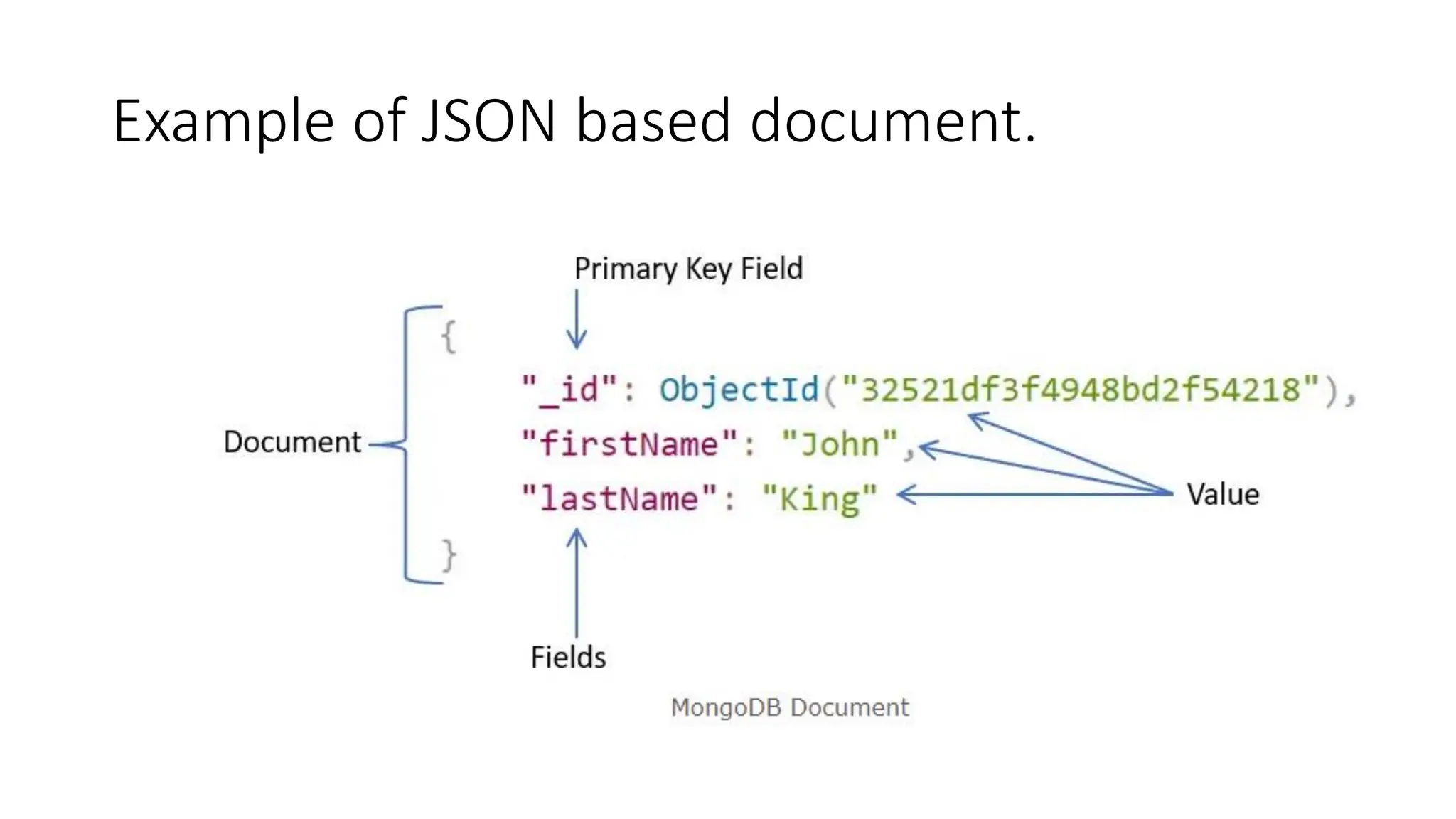 Example of JSON based document.
 