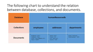 The following chart to understand the relation
between database, collections, and documents.
 
