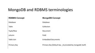 TerMongoDB and RDBMS terminologiesnolog
RDBMS Concept MongoDB Concept
Database Database
Table Collection
Tuple/Row Document
column Field
Table Join Embedded Documents
Primary Key Primary Key (Default key _id provided by mongodb itself)
 
