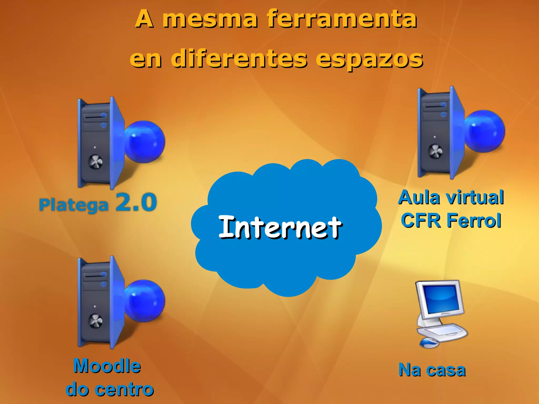 A mesma ferramenta
      en diferentes espazos




                         Aula virtual
            Internet     CFR Ferrol




 Moodle                  Na casa
do centro
 