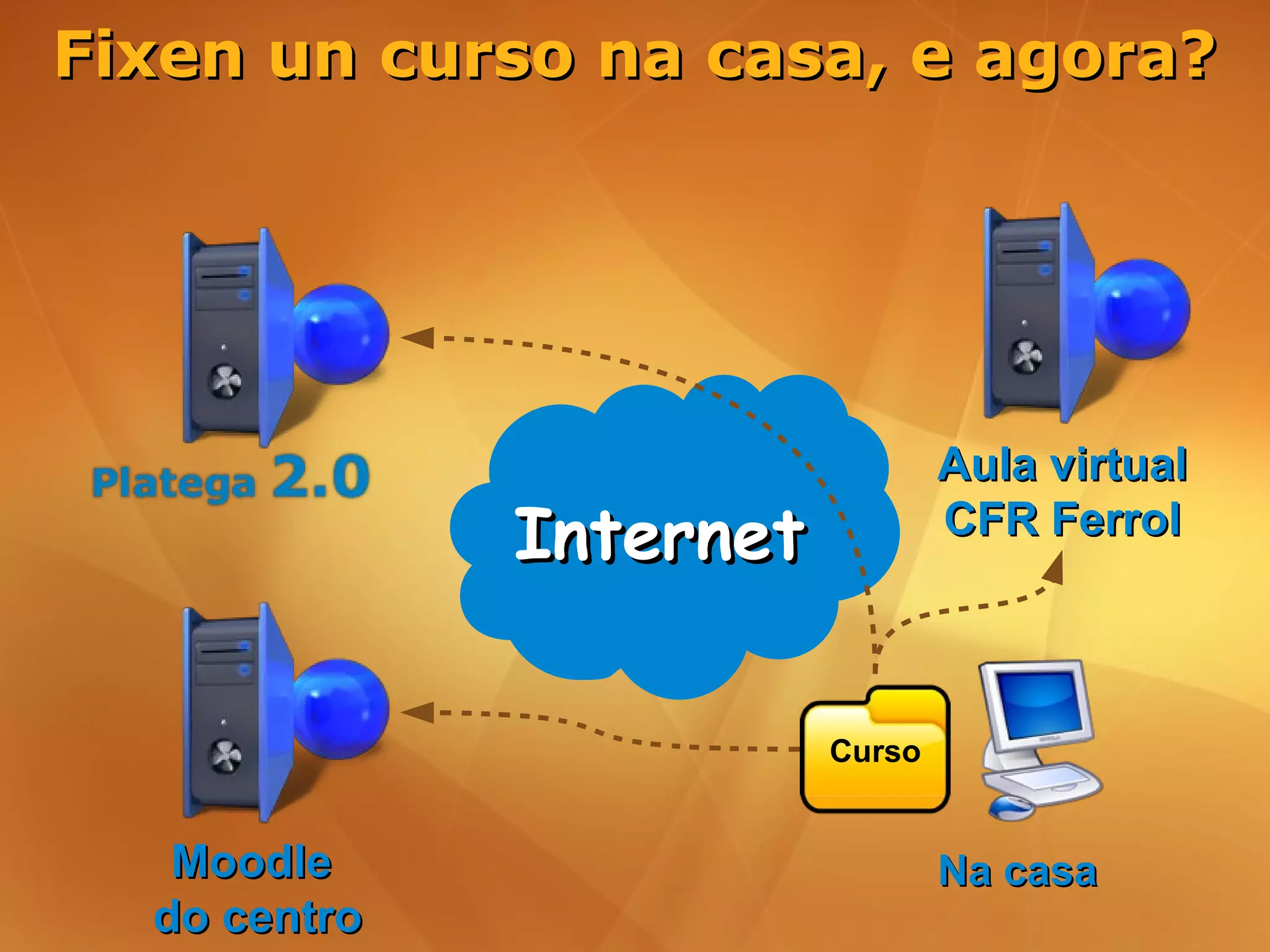 Fixen un curso na casa, e agora?




                                 Aula virtual
              Internet           CFR Ferrol



                         Curso


   Moodle                        Na casa
  do centro
 