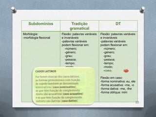 Subdomínios               Tradição                          DT
                             gramatical
Morfologia:             Flexão: palavras variáveis   Flexão: palavras variáveis
-morfologia flexional   e invariáveis                e invariáveis
                        -palavras variáveis          -palavras variáveis
                        podem flexionar em:          podem flexionar em:
                           -número;                     -número;
                           -género;                     -género;
                           -grau;                       -grau;
                           -pessoa;                     -pessoa;
                           -tempo;                      -tempo;
                           -modo.                       -modo;
                                                        -caso.

                                                     Flexão em caso:
                                                     -forma nominativa: eu, ele
                                                     -forma acusativa: -me, -o
                                                     -forma dativa: -me, -lhe
                                                     -forma oblíqua: mim


                                                                                  13
 