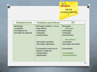 Atenção:
                                                         não há
                                                    correspondência
                                                            !


  Subdomínios          Tradição gramatical                      DT
Morfologia             Derivação (radical + um ou    Derivação
-processos             mais afixos):                     Afixação:
morfológicos de        -prefixação;                  -prefixação;
formação de palavras   -sufixação;                   -sufixação;
                       -parassíntese;                -parassíntese.

                                                         Sem afixos:
                       -derivação imprópria;         -conversão;
                       -derivação regressiva.        -derivação não-afixal.

                       Composição (mais de um        Composição
                       radical ou palavra):
                       -justaposição;                -morfológica;
                       -aglutinação.                 -morfossintática.



                                                                              33
 