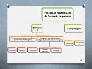 Processos morfológicos
                                                 de formação de palavras



                                Derivaçã                                        Composição
                                   o


  Processos que envolvem adição de         Processos que não envolvem
      constituintes morfológicos        adição de constituintes morfológicos
                                                                                             morfossintátic
                                                                               morfológica
                                                                                                  a



                                             Derivação
Prefixação   Sufixação   Parassíntese                         Conversão
                                             Não-afixal




                                                                                                    34
 