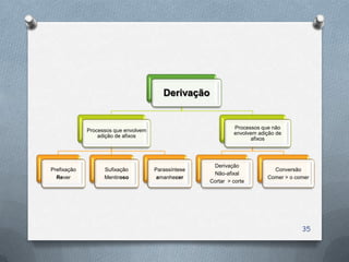 Derivação


                                                              Processos que não
             Processos que envolvem
                                                              envolvem adição de
                 adição de afixos
                                                                    afixos




                                                      Derivação
Prefixação         Sufixação          Parassíntese                          Conversão
                                                      Não-afixal
  Rever            Mentiroso           amanhecer                          Comer > o comer
                                                     Cortar > corte




                                                                                      35
 