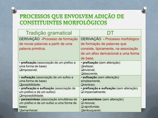 Tradição gramatical                                      DT
DERIVAÇÃO -Processo de formação DERIVAÇÃO - Processo morfológico
de novas palavras a partir de uma de formação de palavras que
palavra primitiva.                consiste, tipicamente, na associação
                                  de um afixo derivacional a uma forma
                                  de base.
• prefixação (associação de um prefixo a   • prefixação (sem alteração)
uma forma de base)                         refazer,
impossível;                               invisível,
                                           descrente;
• sufixação (associação de um sufixo a     • sufixação (sem alteração)
uma forma de base)                         simplesmente,
possibilidade;                            ventoso;
• prefixação e sufixação (associação de    • prefixação e sufixação (sem alteração)
um prefixo e de um sufixo)                  imparcialmente;
impossibilidade;
• parassíntese (associação simultânea de   • parassíntese (sem alteração)
um prefixo e de um sufixo a uma forma de    renovar,                             36
base)                                       aprofundar,
amanhecer;                                enlouquecer;
 