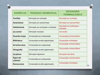 DICIONÁRIO
 EXEMPLOS       TRADIÇÃO GRAMATICAL
                                                           TERMINOLÓGICO
Facilitar      Derivação por sufixação                Derivação por sufixação

Amanhecer      Derivação por parassíntese             Derivação por parassíntese

                                                      Derivação por prefixação e
Infelizmente   Derivação por prefixação e sufixação
                                                      sufixação

(o) comer      Derivação imprópria                    Conversão

Guarda-roupa   Composição por justaposição            Composição morfossintática

Biblioteca     Composição erudita (aglutinação)       Composição morfológica

                                                      Composição morfossintática
Arranha-céus   Composição por justaposição

                                                      Composição morfossintática
Ortografia     Composição erudita (aglutinação)

(a) pesca      Derivação regressiva                   Derivação não-afixal

Água-de-                                              Composição morfossintática
               Composição por justaposição
colónia*
                                                      Composição morfológica
Democracia     Composição erudita (aglutinação)
                                                                                   58
 