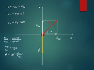 y
x
𝑔
𝑣0
𝑣0𝑥
𝑣0𝑦
𝑣0= 𝑣0𝑥 + 𝑣0𝑦
𝑣0𝑥 = 𝑣0 𝑐𝑜𝑠𝜃
𝜃
𝑣0𝑦 = 𝑣0 𝑠𝑒𝑛𝜃
𝑣0𝑦
𝑣0𝑥
=
𝑣0 𝑠𝑒𝑛𝜃
𝑣0 𝑐𝑜𝑠𝜃
𝑣0𝑦
𝑣0𝑥
= tg𝜃
𝜃 = 𝑡𝑔−1(
𝑣0𝑦
𝑣0𝑥
)
 
