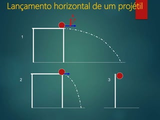 Lançamento horizontal de um projétil
V
r
1
2 3
 