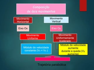 Composição
de dois movimentos
Movimento
Horizontal
Eixo Ox
Movimento
Uniforme
Módulo da velocidade
constante (Vx = Vo )
Movimento
Vertical
Eixo Oy
Movimento
Uniformemente
Acelerado
Módulo da velocidade
aumenta
durante a queda (Vy
aumenta)
Trajetória parabólica
 