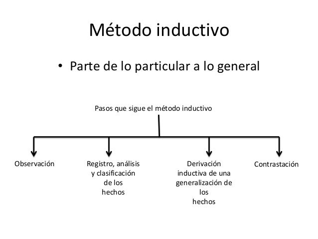 Resultado de imagen para metodo inductivo