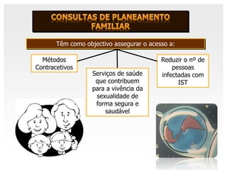 Têm como objectivo assegurar o acesso a:

  Métodos                                 Reduzir o nº de
Contracetivos                                 pessoas
                   Serviços de saúde      infectadas com
                    que contribuem              IST
                   para a vivência da
                    sexualidade de
                    forma segura e
                       saudável




                        IL 2012
 