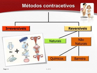 Métodos contracetivos



   Irreversíveis                       Reversíveis


                          Naturais           Não
                                           Naturais



                            Químicos      Barreira


Page  4              IL 2012
 