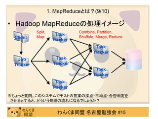 1. MapReduceとは？(9/10)

• Hadoop MapReduceの処理イメージ
           Split,               Combine, Partition,
                      Task
 Client    Map                  Shuffule, Merge, Reduce
                     Tracker
                                        Task
                                       Tracker
   Job                 Task
 Tracker              Tracker
                                        Task
                                       Tracker
                      Task
                     Tracker
※ちょっと質問。このシステムでテストの答案の採点・平均点・合否判定を
 させるとすると、どういう処理の流れになるでしょうか？


                       わんくま同盟 名古屋勉強会 #15
 