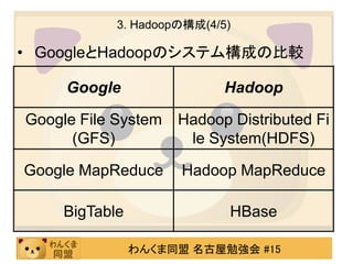 3. Hadoopの構成(4/5)

• GoogleとHadoopのシステム構成の比較

     Google                 Hadoop

Google File System   Hadoop Distributed Fi
      (GFS)           le System(HDFS)

Google MapReduce     Hadoop MapReduce

     BigTable               HBase

                わんくま同盟 名古屋勉強会 #15
 
