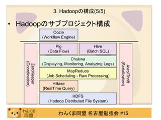 3. Hadoopの構成(5/5)

• Hadoopのサブプロジェクト構成
                         Oozie
                    (Workflow Engine)

                           Pig                  Hive
                       (Data Flow)          (Batch SQL)
                                   Chukwa
   (Coordination)




                                                               (Serialization)
                    (Displaying, Monitoring, Analyzing Logs)
    ZeroKeeper




                                                                 Avro/Thrift
                                MapReduce
                      (Job Scheduling - Raw Processing)
                         HBase
                    (RealTime Query)
                                    HDFS
                       (Hadoop Distributed File System)


                             わんくま同盟 名古屋勉強会 #15
 