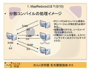 1. MapReduceとは？(5/10)

• 分散コンパイルの処理イメージ
                              •PC1～PC4のコンパイル環境は
                       PC2     同じバージョンの物を使う必要が
        b.cpp
                               ある。
           b.o                •処理の振り分けは、ソースコード
                               ファイル単位となる。
           c.cpp              •分散コンパイルの場合、入力ファ
 PC1                   PC3     イルサイズ＜出力ファイルサイズ
           c.o
                               となる。
a.cpp
  ↓         d.cpp
 a.o       d.o
                        PC4




                    わんくま同盟 名古屋勉強会 #15
 