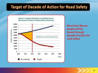 More than 88.000
people will be
Saved through
dacade of action for
road safety




                       10
 