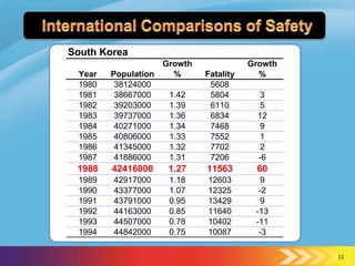 South Korea
                   Growth              Growth
 Year   Population   %      Fatality     %
 1980    38124000            5608
 1981    38667000   1.42     5804         3
 1982    39203000   1.39     6110         5
 1983    39737000   1.36     6834        12
 1984    40271000   1.34     7468         9
 1985    40806000   1.33     7552         1
 1986    41345000   1.32     7702         2
 1987    41886000   1.31     7206        -6
 1988   42416000    1.27    11563       60
 1989   42917000    1.18    12603         9
 1990   43377000    1.07    12325        -2
 1991   43791000    0.95    13429         9
 1992   44163000    0.85    11640       -13
 1993   44507000    0.78    10402       -11
 1994   44842000    0.75    10087        -3

                                                11
 