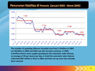 The number of speeding offences recorded rose from 1.6million in 2003
to 4.8million in 2004 and 2005 saw this increase continue. In 2005,
4.2million drivers were caught speeding by the automatic radar devices,
an average of 20 per device per day. In total the automatic radar devices
collected €205 million in fines in 2005 and their set up costs have already
been covered


                                                                              12
 