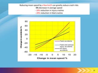 Reducing mean speed by a few km/h can greatly reduce crash risks
                 5% decrease in average speed
                - 10% reduction in injury crashes
                - 20% reduction in fatal crashes




                                                                   13
 