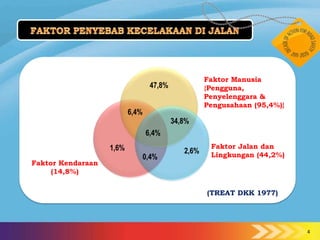 Faktor Manusia
                                  47,8%             {Pengguna,
                                                    Penyelenggara &
                                                    Pengusahaan (95,4%)}
                          6,4%
                                          34,8%
                                 6,4%
                   1,6%                              Faktor Jalan dan
                                             2,6%    Lingkungan (44,2%)
                             0,4%
Faktor Kendaraan
     (14,8%)


                                                    (TREAT DKK 1977)




                                                                           4
 
