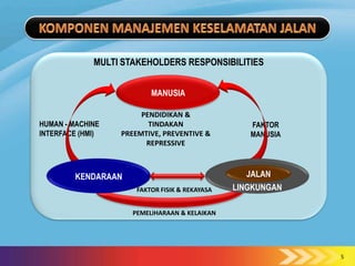 MULTI STAKEHOLDERS RESPONSIBILITIES


                          MANUSIA

                       PENDIDIKAN &
HUMAN - MACHINE          TINDAKAN                  FAKTOR
INTERFACE (HMI)   PREEMTIVE, PREVENTIVE &          MANUSIA
                        REPRESSIVE



        KENDARAAN                                 JALAN
                      FAKTOR FISIK & REKAYASA   LINGKUNGAN

                     PEMELIHARAAN & KELAIKAN




                                                             5
 