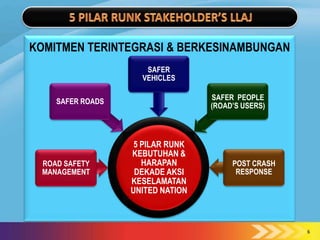 KOMITMEN TERINTEGRASI & BERKESINAMBUNGAN
                     SAFER
                    VEHICLES

    SAFER ROADS                   SAFER PEOPLE
                                  (ROAD’S USERS)



                   5 PILAR RUNK
                  KEBUTUHAN &
 ROAD SAFETY         HARAPAN           POST CRASH
 MANAGEMENT        DEKADE AKSI          RESPONSE
                  KESELAMATAN
                  UNITED NATION



                                                    6
 