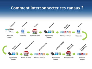 17
©NBS System
Sécurité – Hébergement - Infogérance
www.nbs-system.com •1
7
Comment interconnecter ces canaux ?
Catalogues
papier
Sites web Points de vente Réseaux sociaux Sites webApplications
mobiles
Réseaux sociauxPoints de vente Applications
mobiles
Points de vente Réseaux
sociaux
Applications
mobiles
 