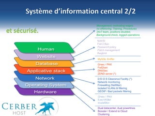 25
©NBS System
Sécurité – Hébergement - Infogérance
www.nbs-system.com
Système d’information central 2/2
NAXSI
Fail 2 Ban
Password policy
Patch management
Reqlimit
D.D.O.S Clearance Facility (*)
Network monitoring
Firewalling (Netfilter)
Isolated VLANs & filtering
GEOIP / Bad packets filtering
Grsec / PAX
ExecVKiller
InodeMon
Dual datacenter, dual powerlines
Booster / Extend to Cloud
Clustering
Grsec / PAX
Fail2ban
DNSSec
ZEND server (*)
MySQL Sniffer
Management, motivating wages,
no offshoring, Training, Procedures
24x7 team, positions doubled,
Background check, logged operations
et sécurisé.
 